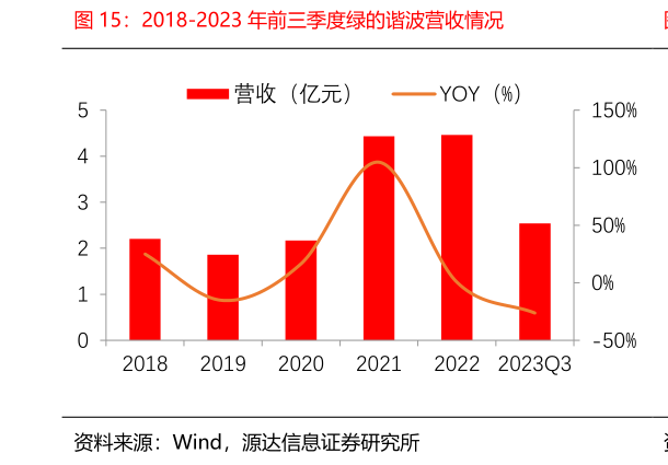 想关注一下2018-2023 年前三季度绿的谐波营收情况