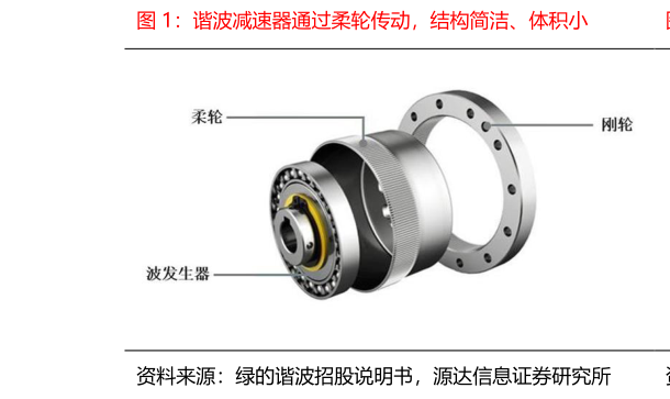 想问下各位网友谐波减速器通过柔轮传动，结构简洁、体积小