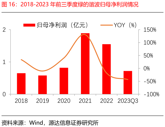 如何了解2018-2023 年前三季度绿的谐波归母净利润情况