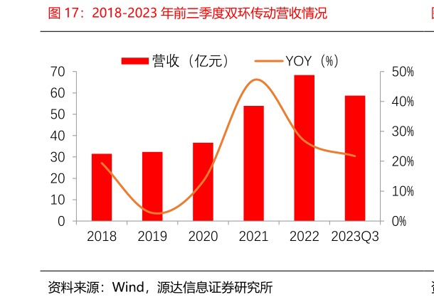 想关注一下2018-2023 年前三季度双环传动营收情况
