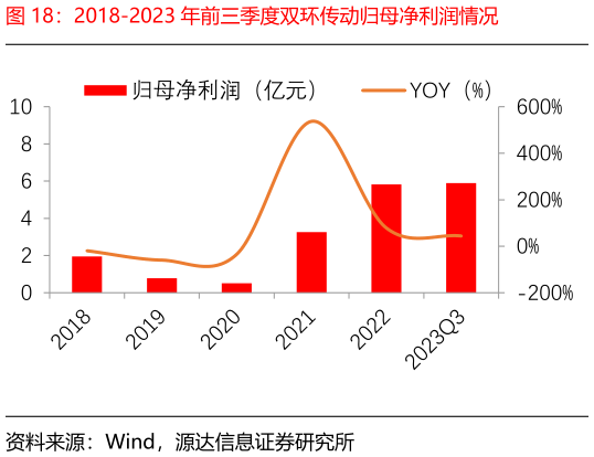 怎样理解2018-2023 年前三季度双环传动归母净利润情况
