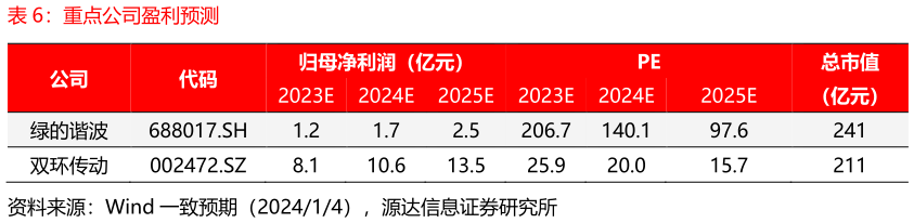 各位网友请教一下重点公司盈利预测