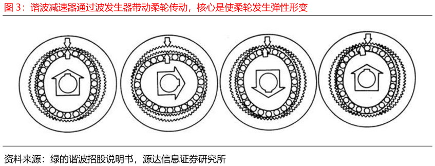如何看待谐波减速器通过波发生器带动柔轮传动，核心是使柔轮发生弹性形变