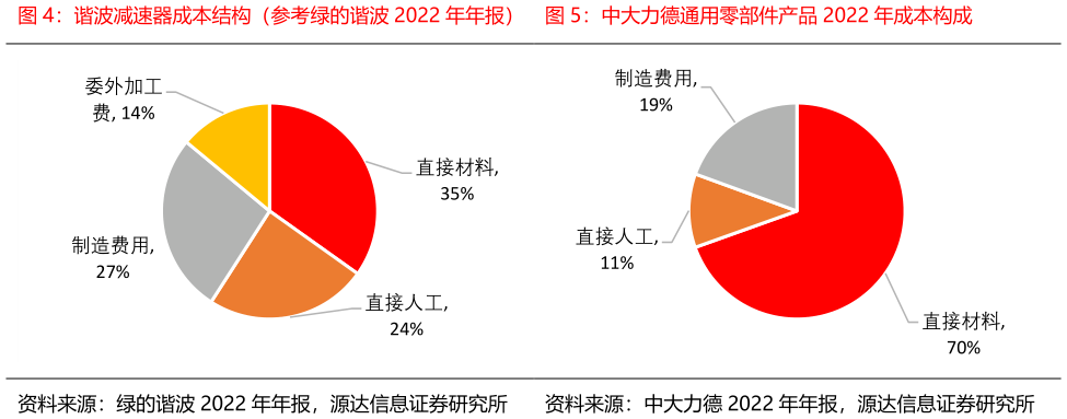 谁知道谐波减速器成本结构（参考绿的谐波 2022 年年报）  中大力德通用零部件产品 2022 年成本构成中大力德通用零部件产品 2022 年成本构成