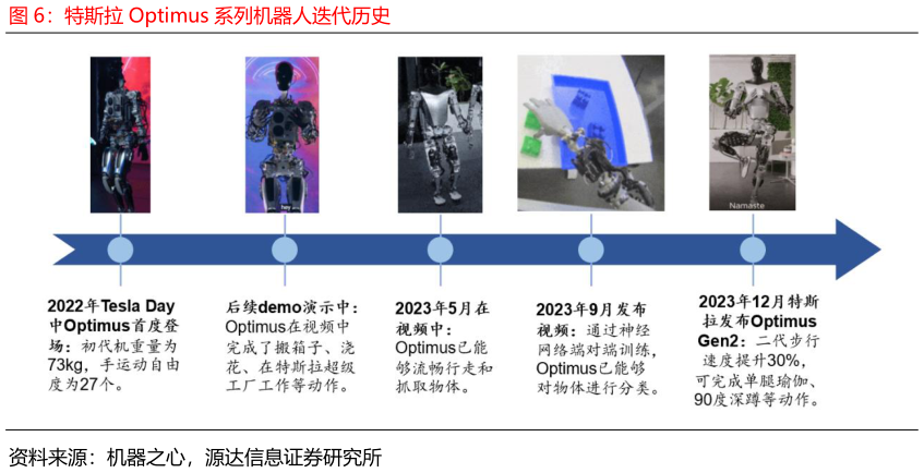 咨询大家特斯拉 Optimus 系列机器人迭代历史