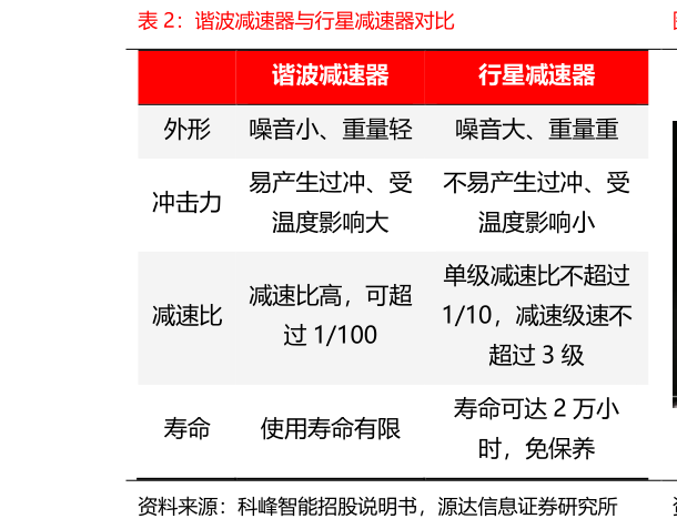 怎样理解谐波减速器与行星减速器对比