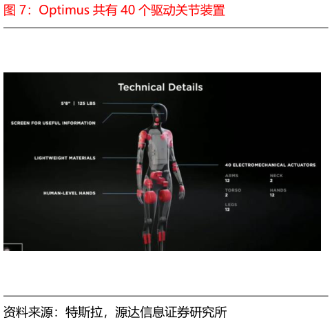 想关注一下Optimus 共有 40 个驱动关节装置