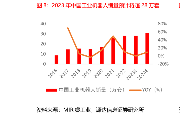 我想了解一下2023 年中国工业机器人销量预计将超 28 万套