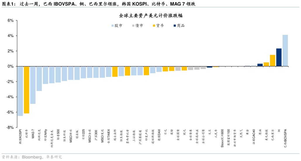 咨询下各位过去一周，巴西 IBOVSPA、铜、巴西里尔领涨，韩国 KOSPI、比特币、MAG 7 领跌