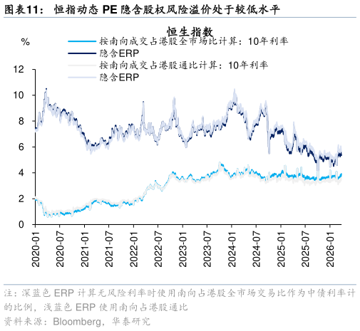 如何看待恒指动态 PE 隐含股权风险溢价处于较低水平