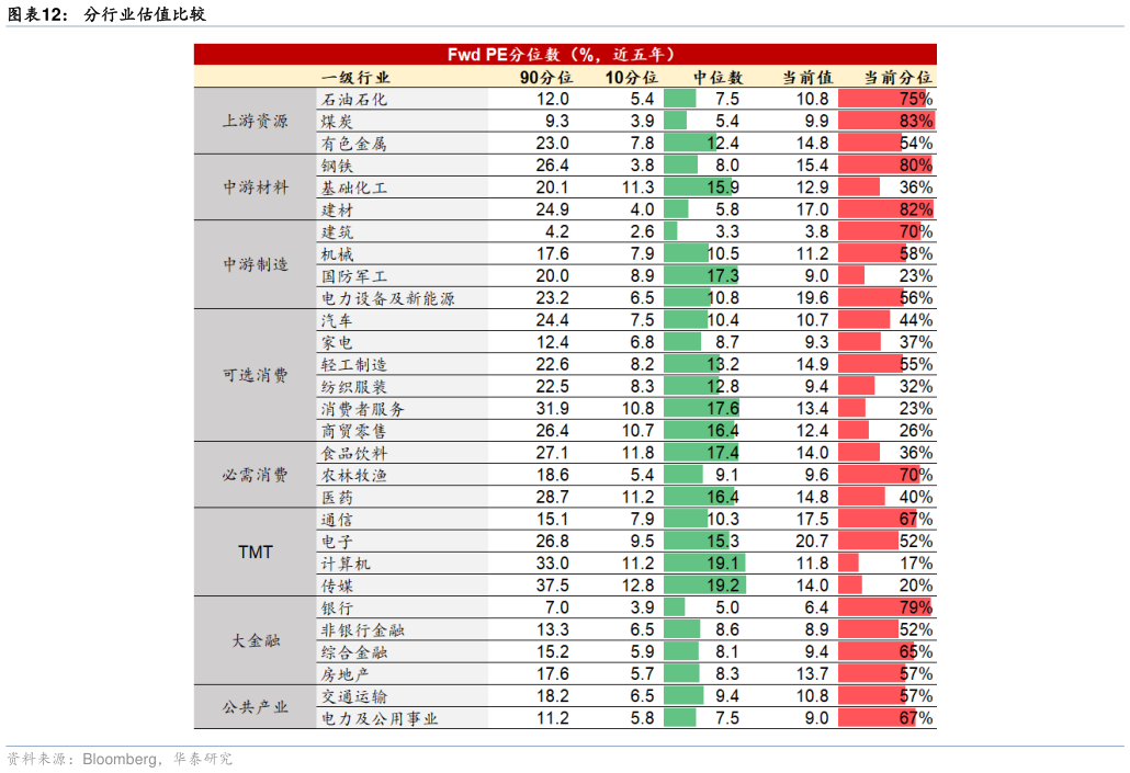 各位网友请教一下分行业估值比较