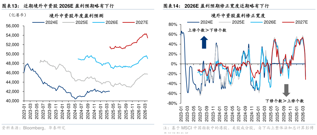 咨询大家近期境外中资股 2026E 盈利预期略有下行2026E 盈利预期修正宽度近期略有下行