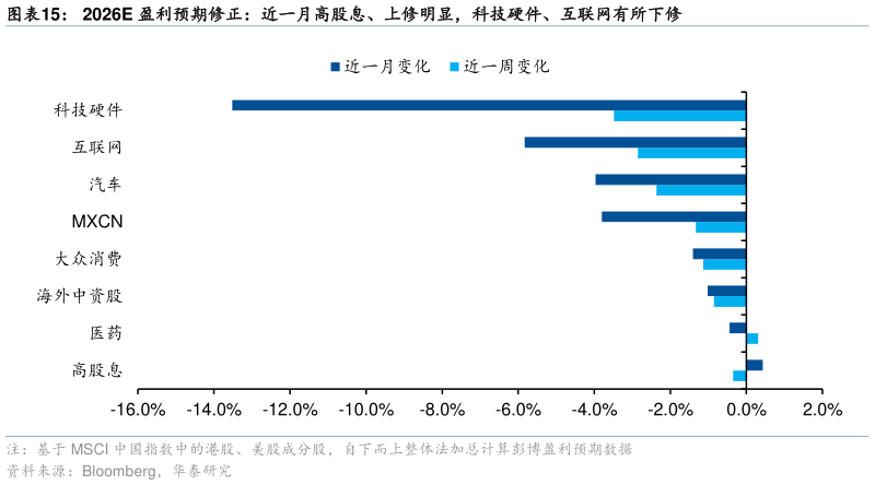 一起讨论下2026E 盈利预期修正：近一月高股息、上修明显，科技硬件、互联网有所下修