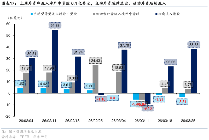 如何看待上周外资净流入境外中资股 0.4 亿美元，主动外资延续流出，被动外资延续流入