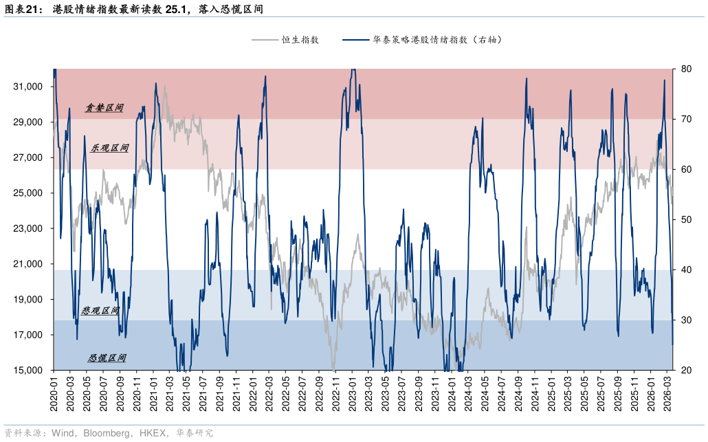 谁能回答港股情绪指数最新读数 25.1，落入恐慌区间
