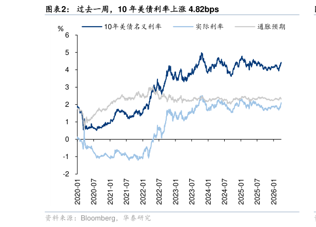 我想了解一下过去一周，10 年美债利率上涨 4.82bps