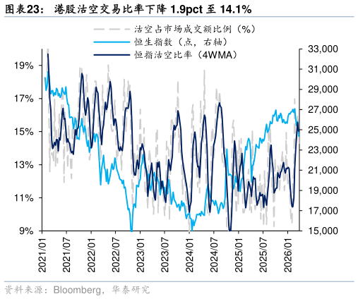 你知道港股沽空交易比率下降 1.9pct 至 14.1%