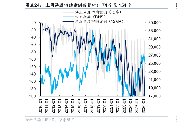 谁能回答上周港股回购案例数量回升 74 个至 154 个