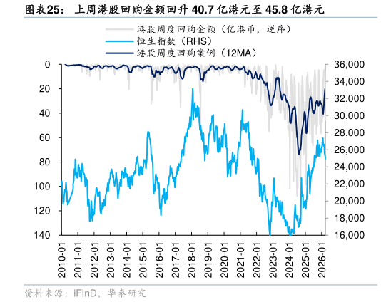 如何看待上周港股回购金额回升 40.7 亿港元至 45.8 亿港元