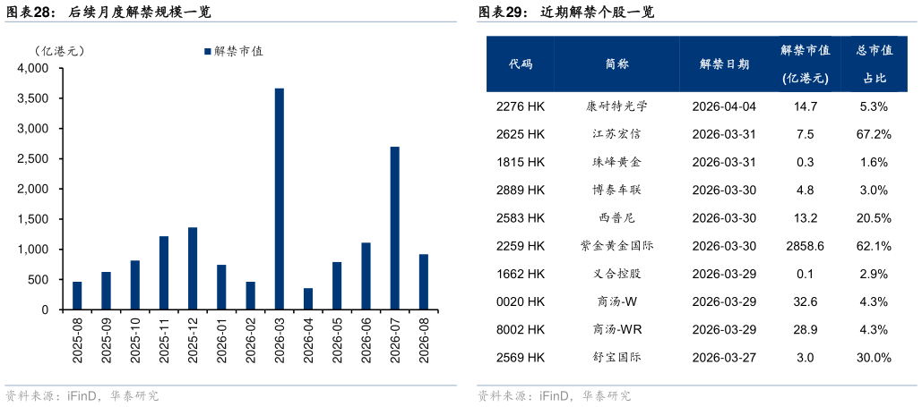 想问下各位网友后续月度解禁规模一览 港股近期 IPO 节奏 近期解禁个股一览