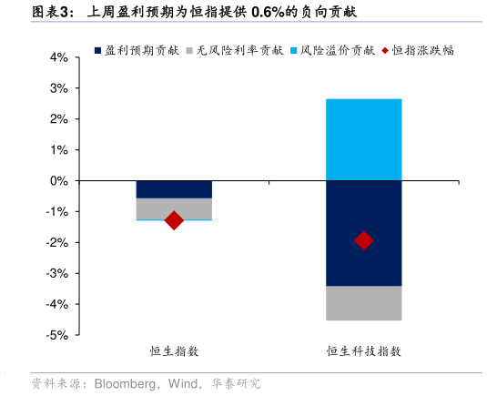请问一下上周盈利预期为恒指提供 0.6%的负向贡献