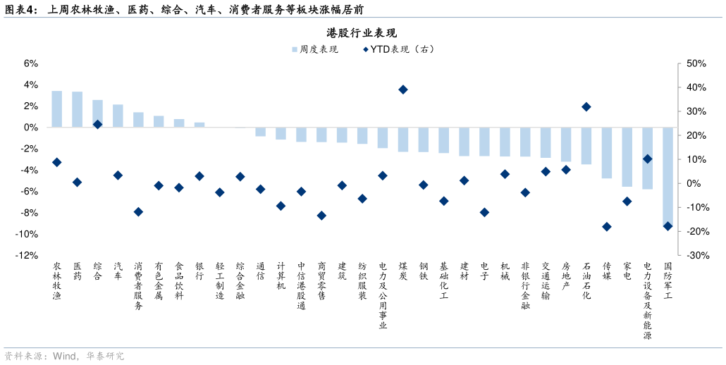 咨询大家上周农林牧渔、医药、综合、汽车、消费者服务等板块涨幅居前