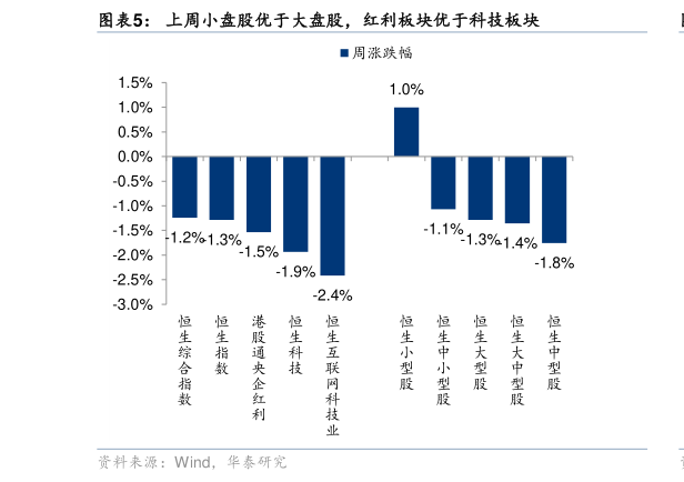 谁知道上周小盘股优于大盘股，红利板块优于科技板块