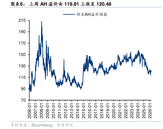如何了解上周 AH 溢价由 119.81 上涨至 120.48