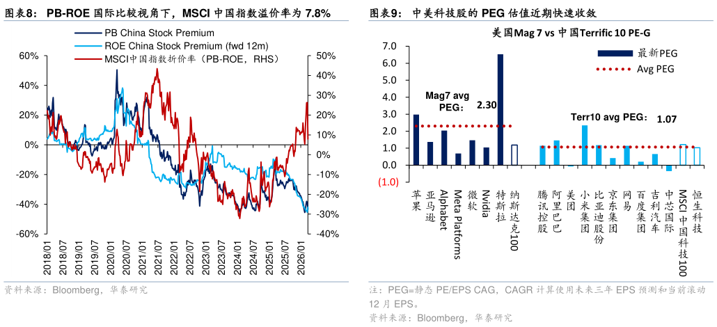 想问下各位网友PB-ROE 国际比较视角下，MSCI 中国指数溢价率为 7.8%中美科技股的 PEG 估值近期快速收敛