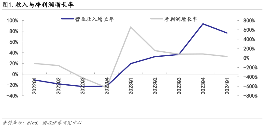 谁能回答.收入与净利润增长率
