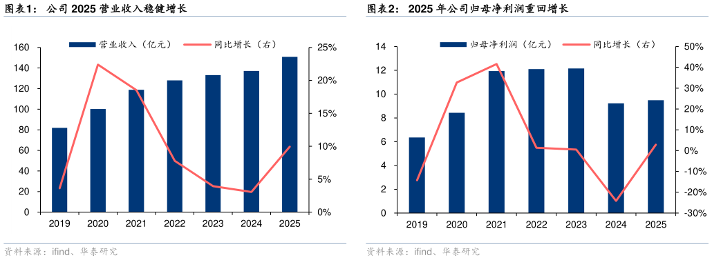 想关注一下公司 2025 营业收入稳健增长