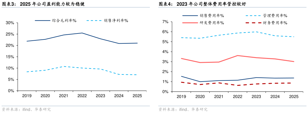 各位网友请教一下2025 年公司盈利能力较为稳健 2025 年公司归母净利润重回增长 2023 年公司整体费用率管控较好