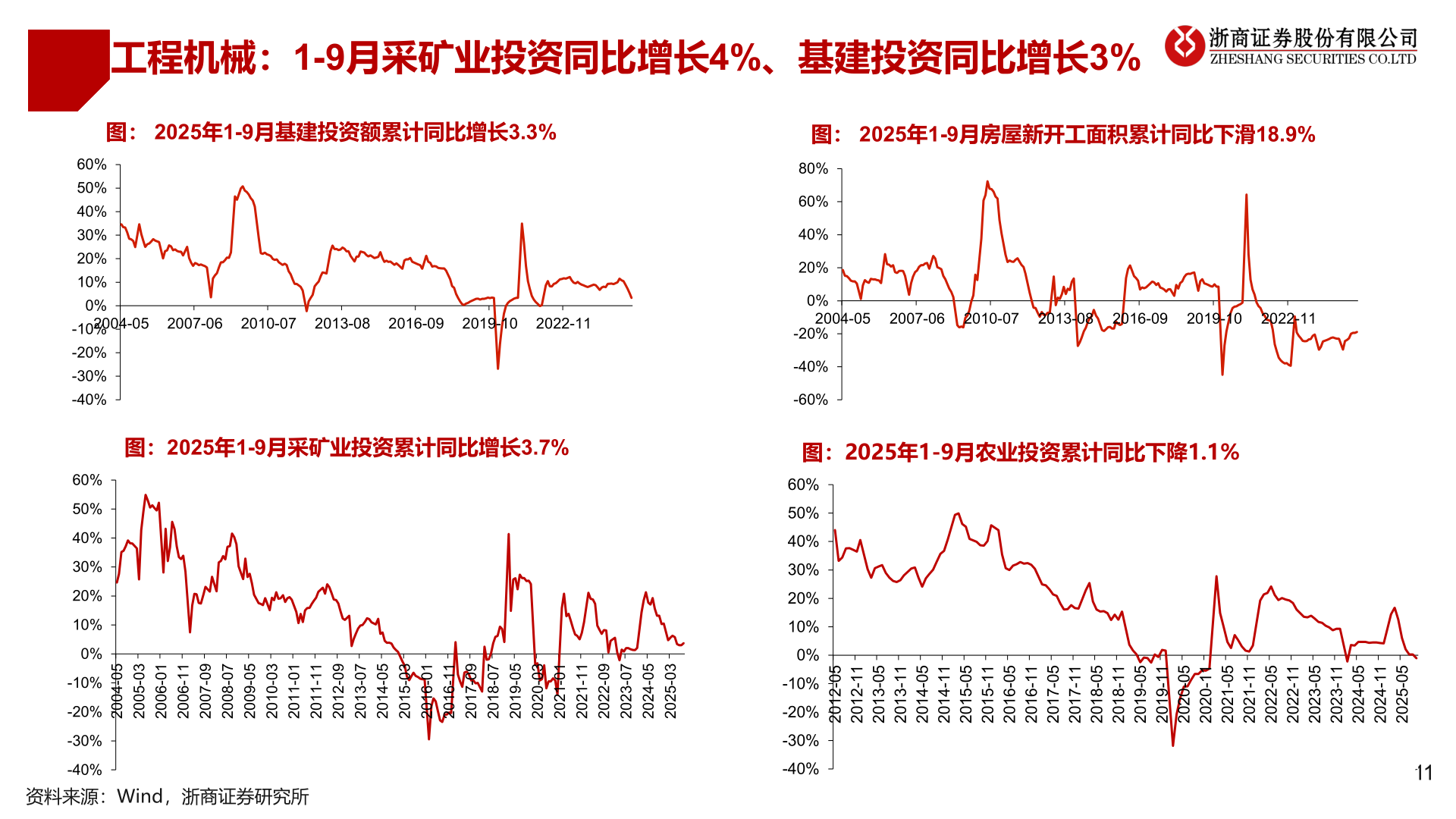 想关注一下工程机械：1-9月采矿业投资同比增长4%、基建投资同比增长3%