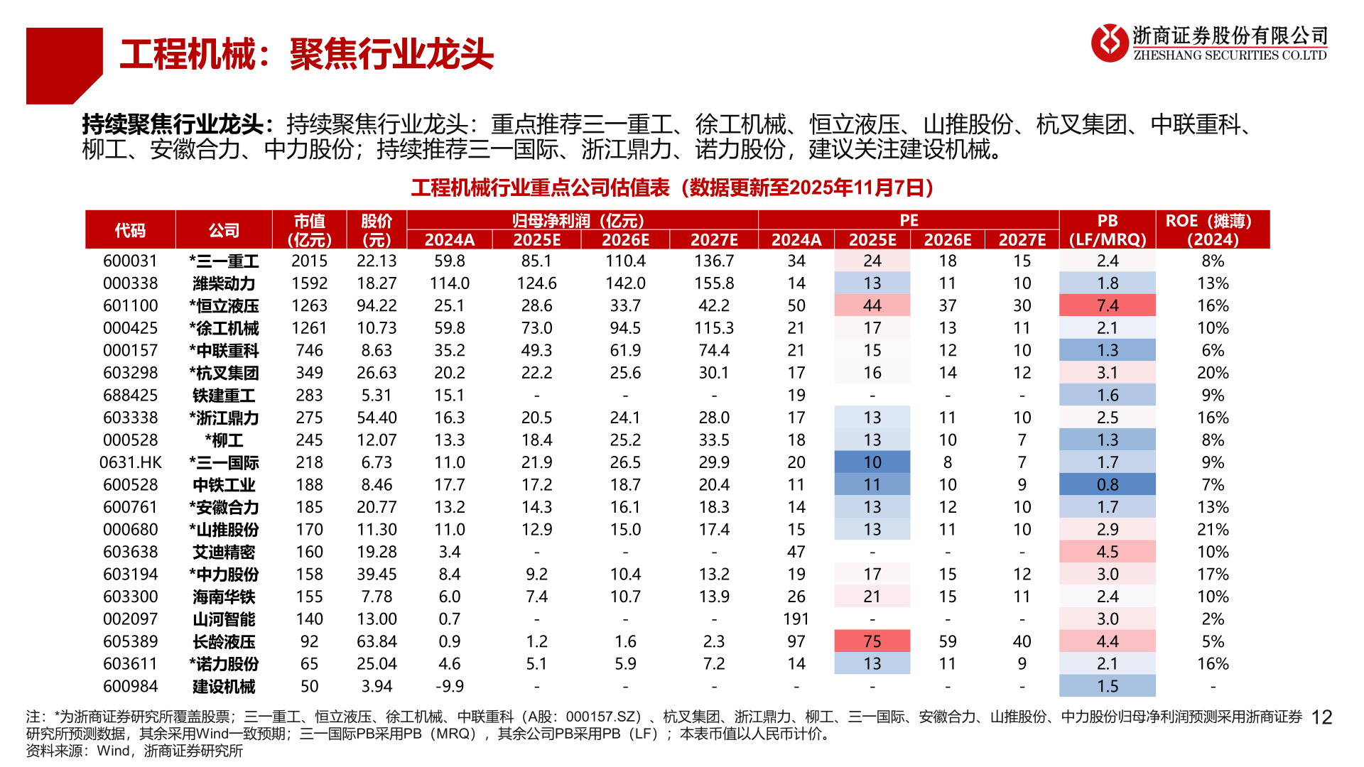 想问下各位网友工程机械：聚焦行业龙头