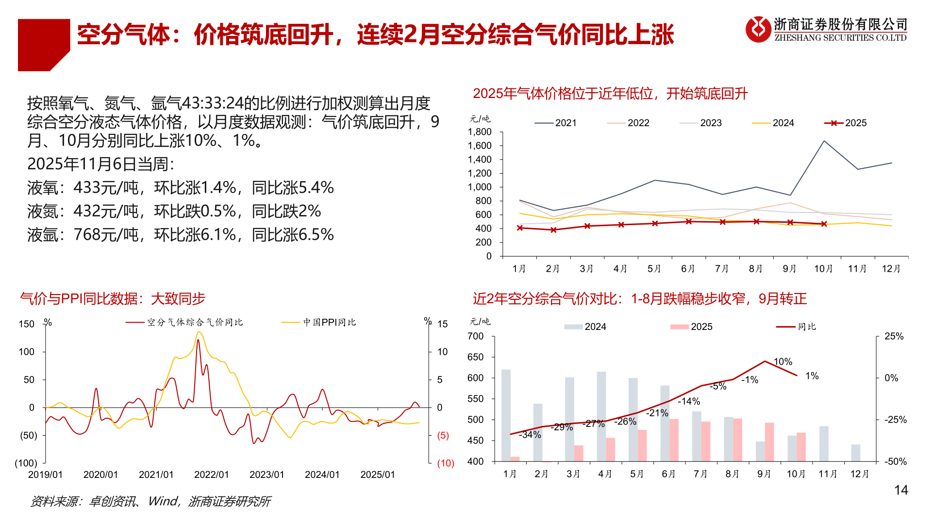 如何了解空分气体：价格筑底回升，连续2月空分综合气价同比上涨