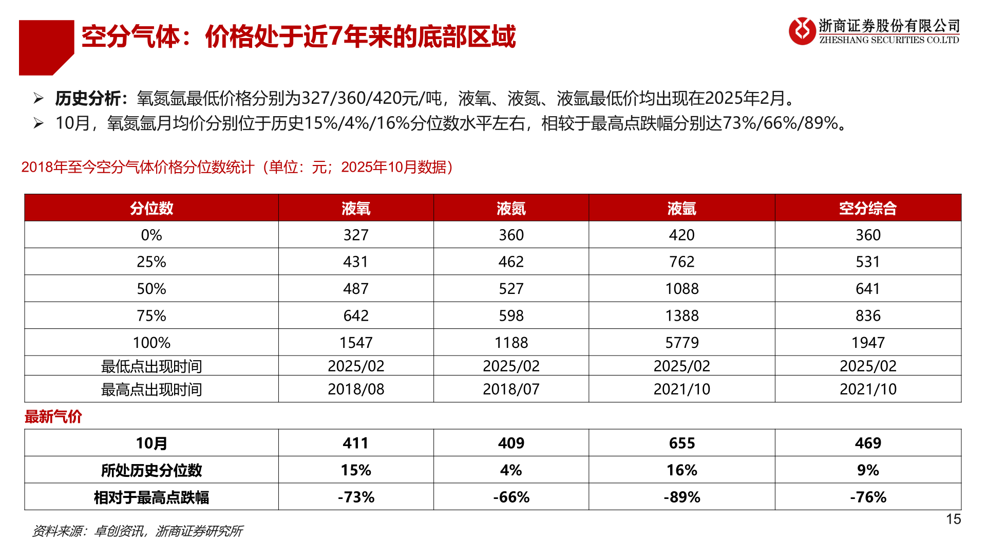 谁能回答空分气体：价格处于近7年来的底部区域
