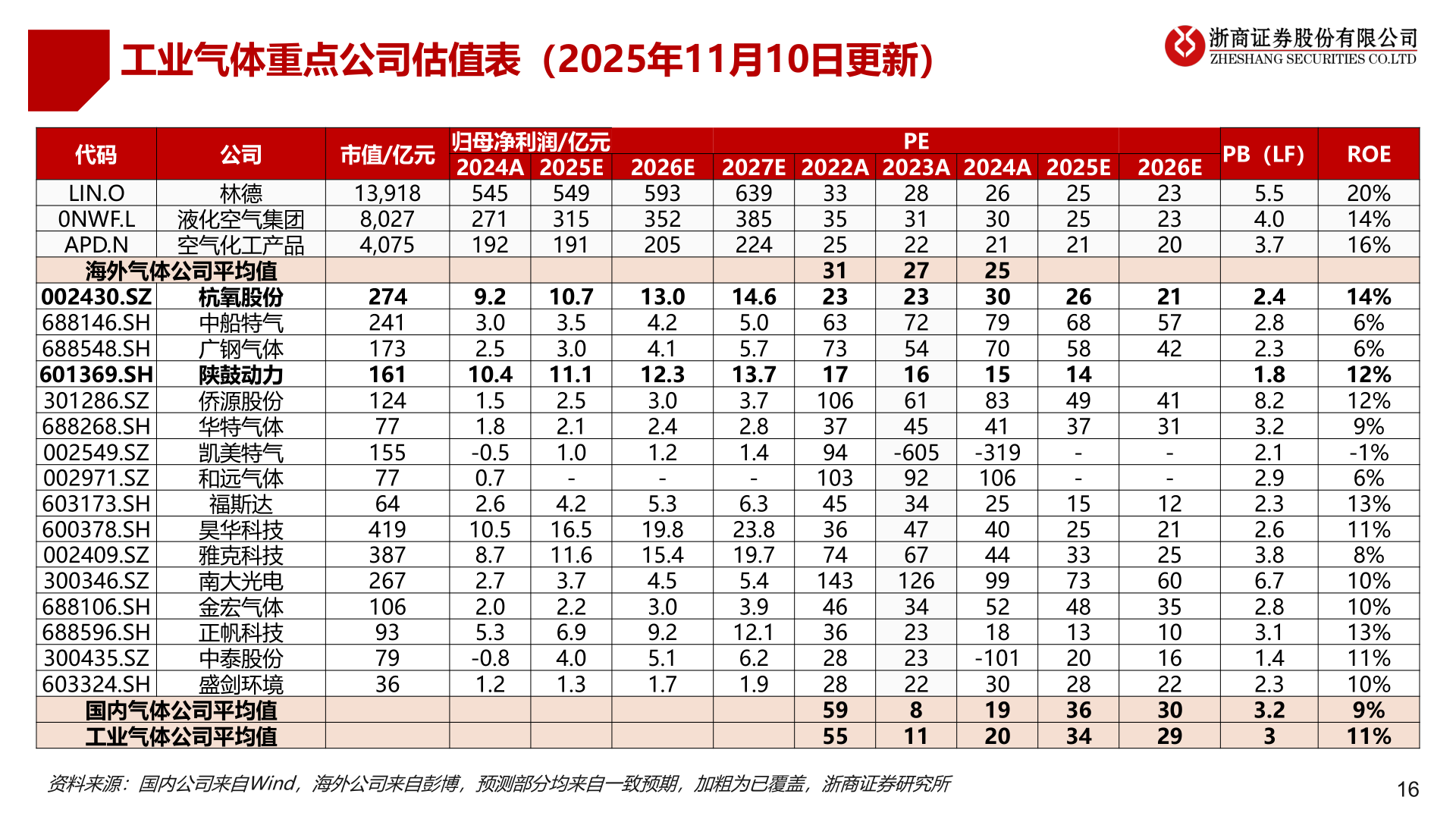 如何才能工业气体重点公司估值表（2025年11月10日更新）