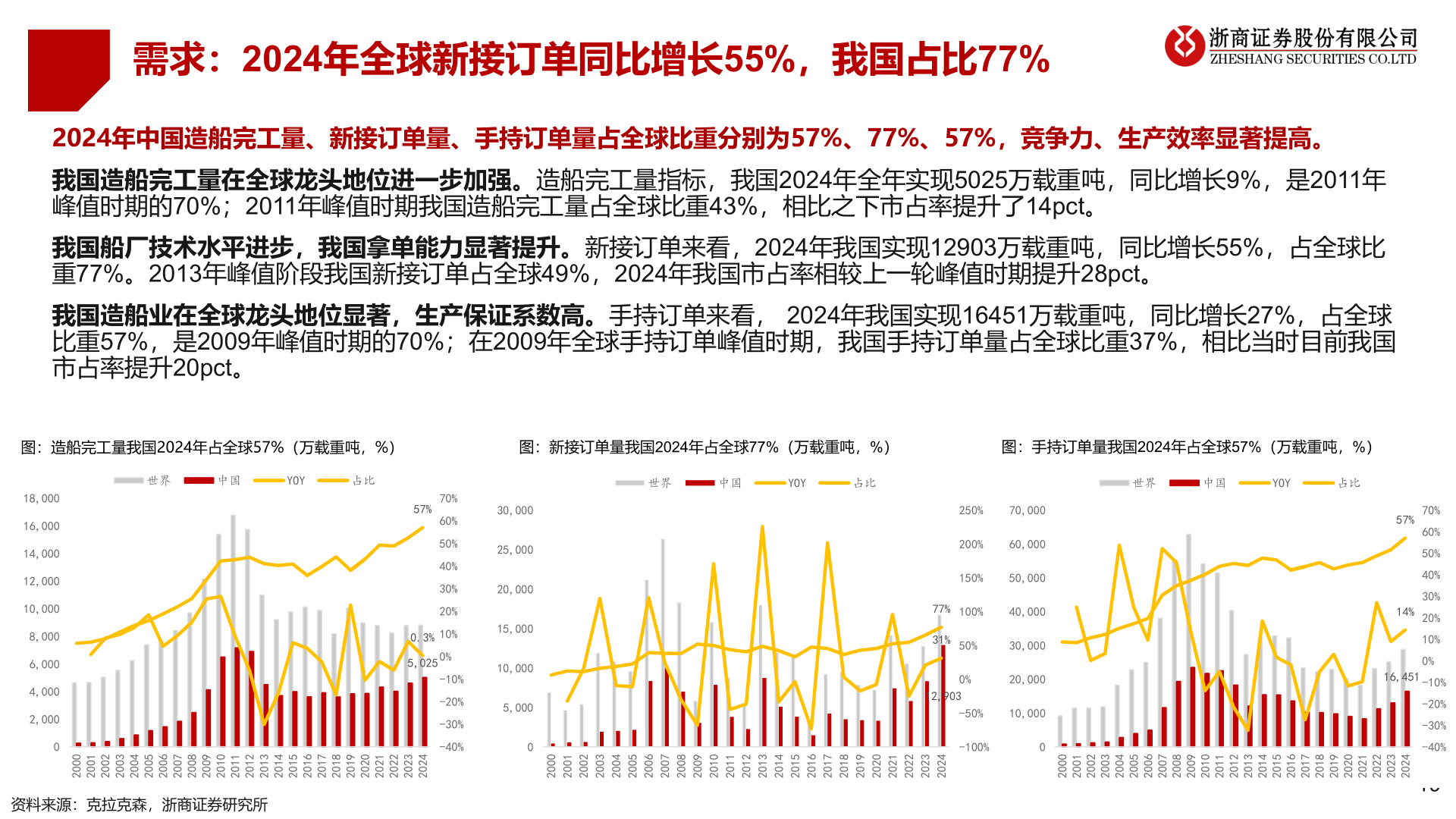 你知道需求：2024年全球新接订单同比增长55%，我国占比77%