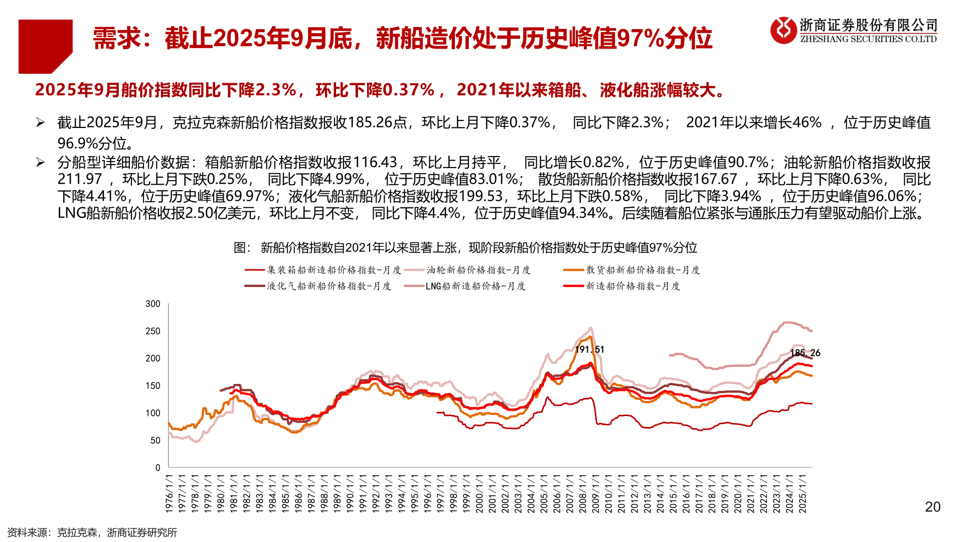 想问下各位网友需求：截止2025年9月底，新船造价处于历史峰值97%分位