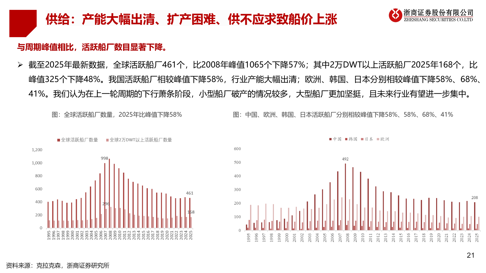 如何了解供给：产能大幅出清、扩产困难、供不应求致船价上涨