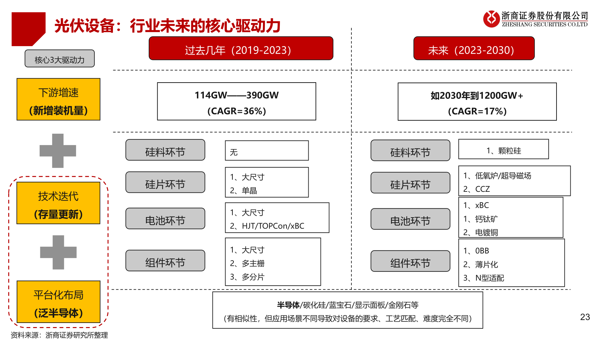 一起讨论下光伏设备：行业未来的核心驱动力