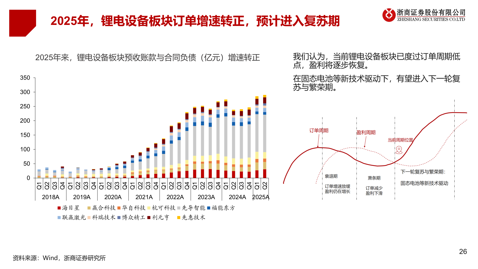 想问下各位网友2025年，锂电设备板块订单增速转正，预计进入复苏期