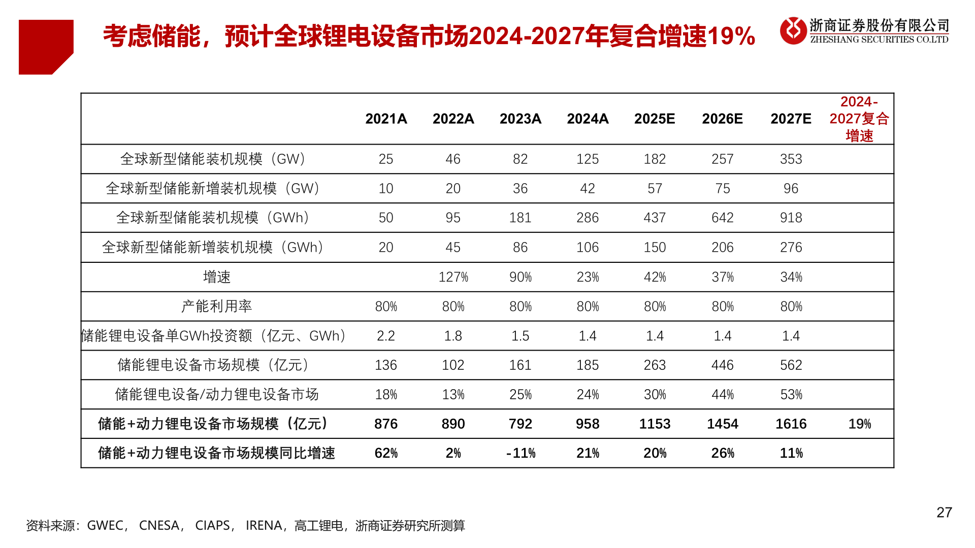 如何了解考虑储能，预计全球锂电设备市场2024-2027年复合增速19%