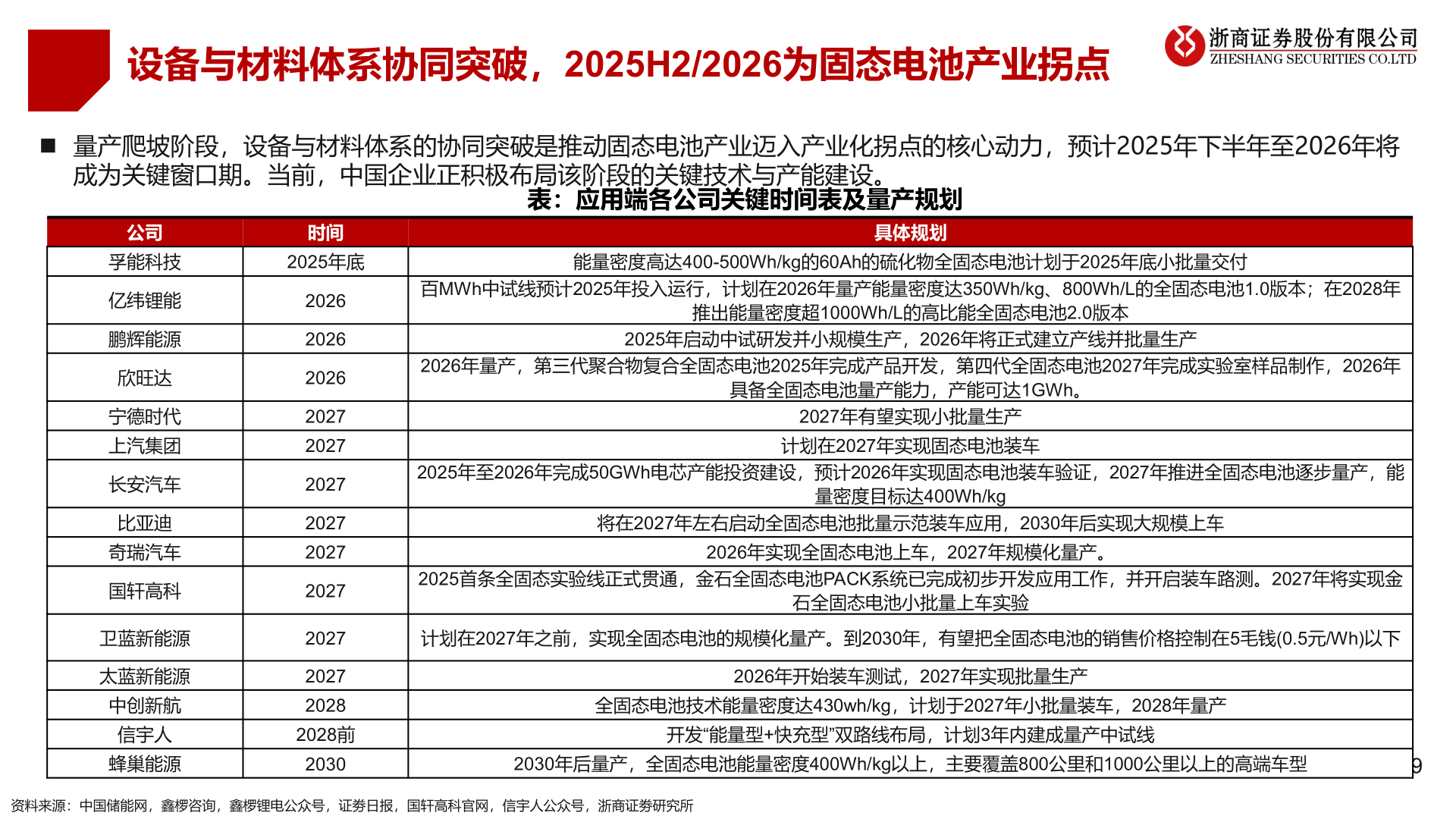 想关注一下设备与材料体系协同突破，2025H2/2026为固态电池产业拐点