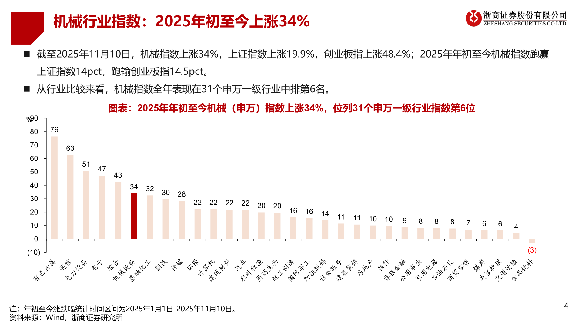 如何解释机械行业指数：2025年初至今上涨34%