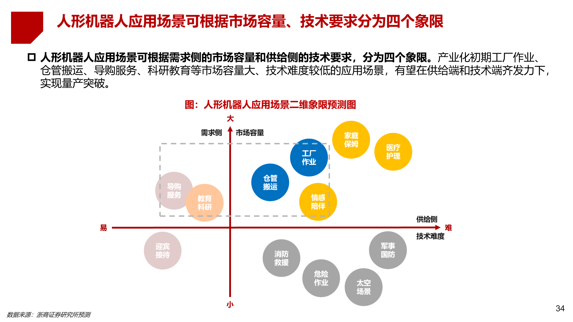 怎样理解人形机器人应用场景可根据市场容量、技术要求分为四个象限