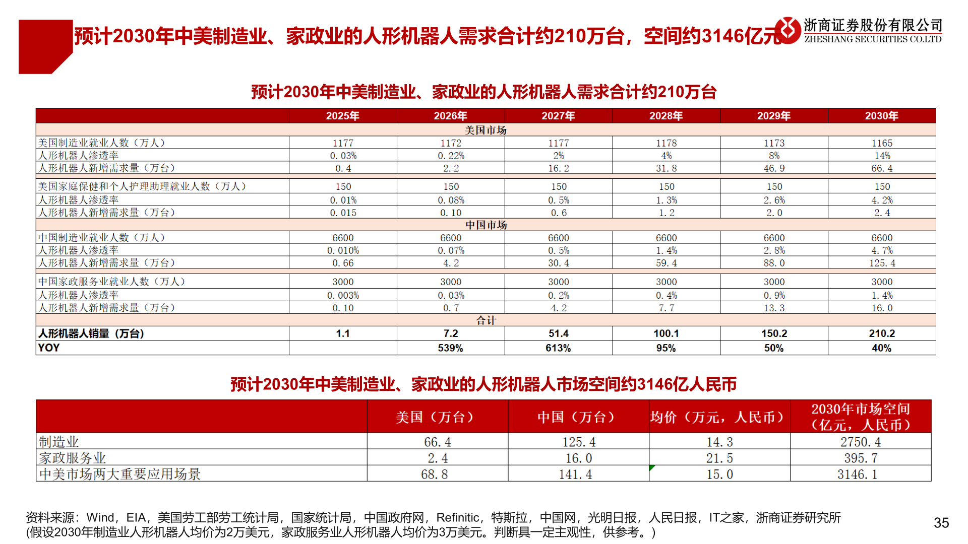 如何解释预计2030年中美制造业、家政业的人形机器人需求合计约210万台，空间约3146亿元