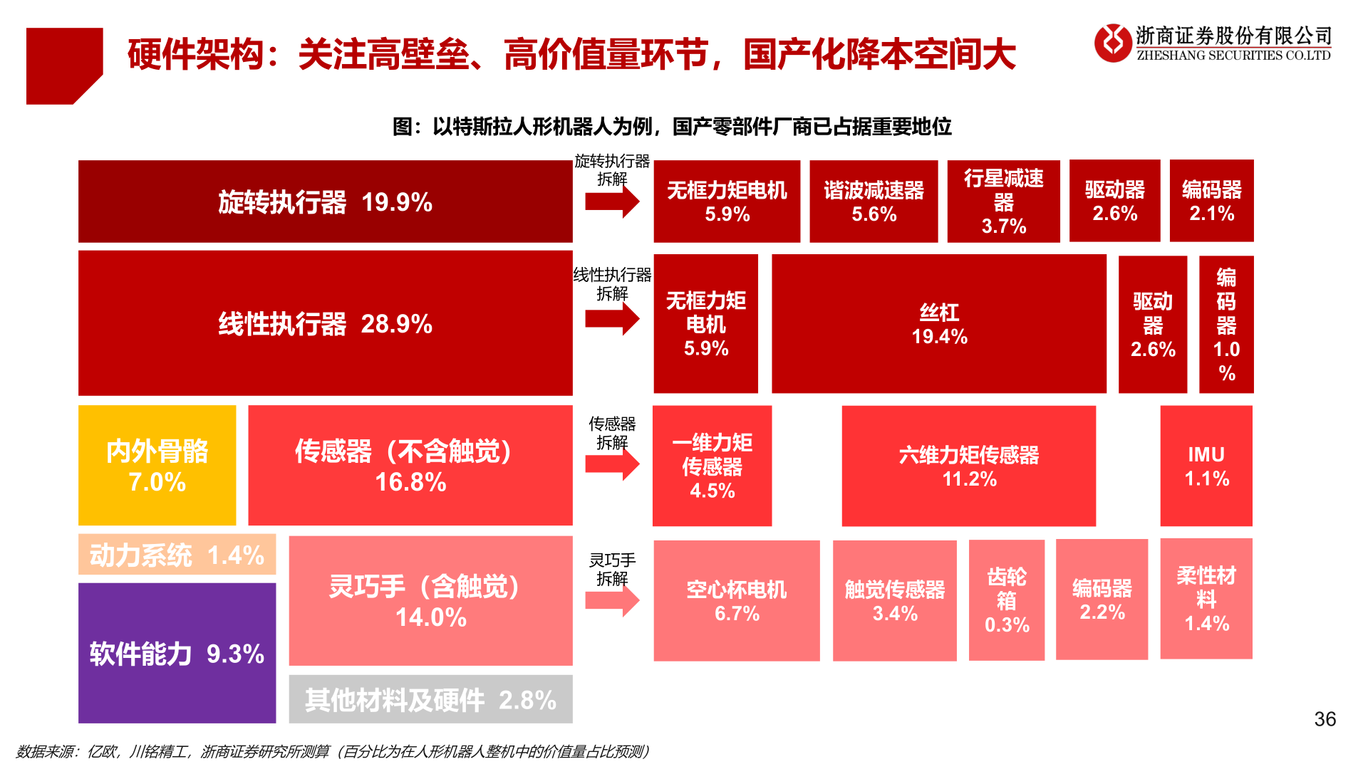 我想了解一下硬件架构：关注高壁垒、高价值量环节，国产化降本空间大