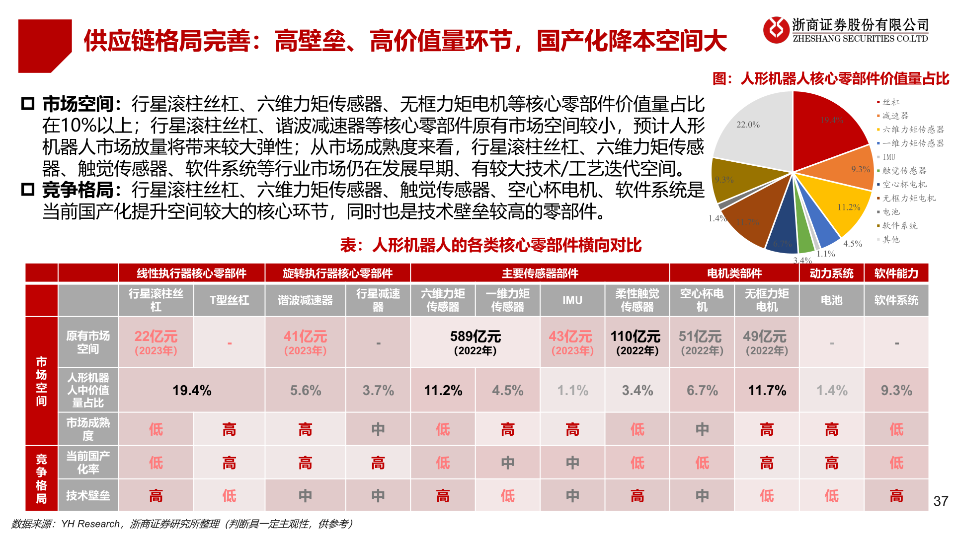 如何才能供应链格局完善：高壁垒、高价值量环节，国产化降本空间大