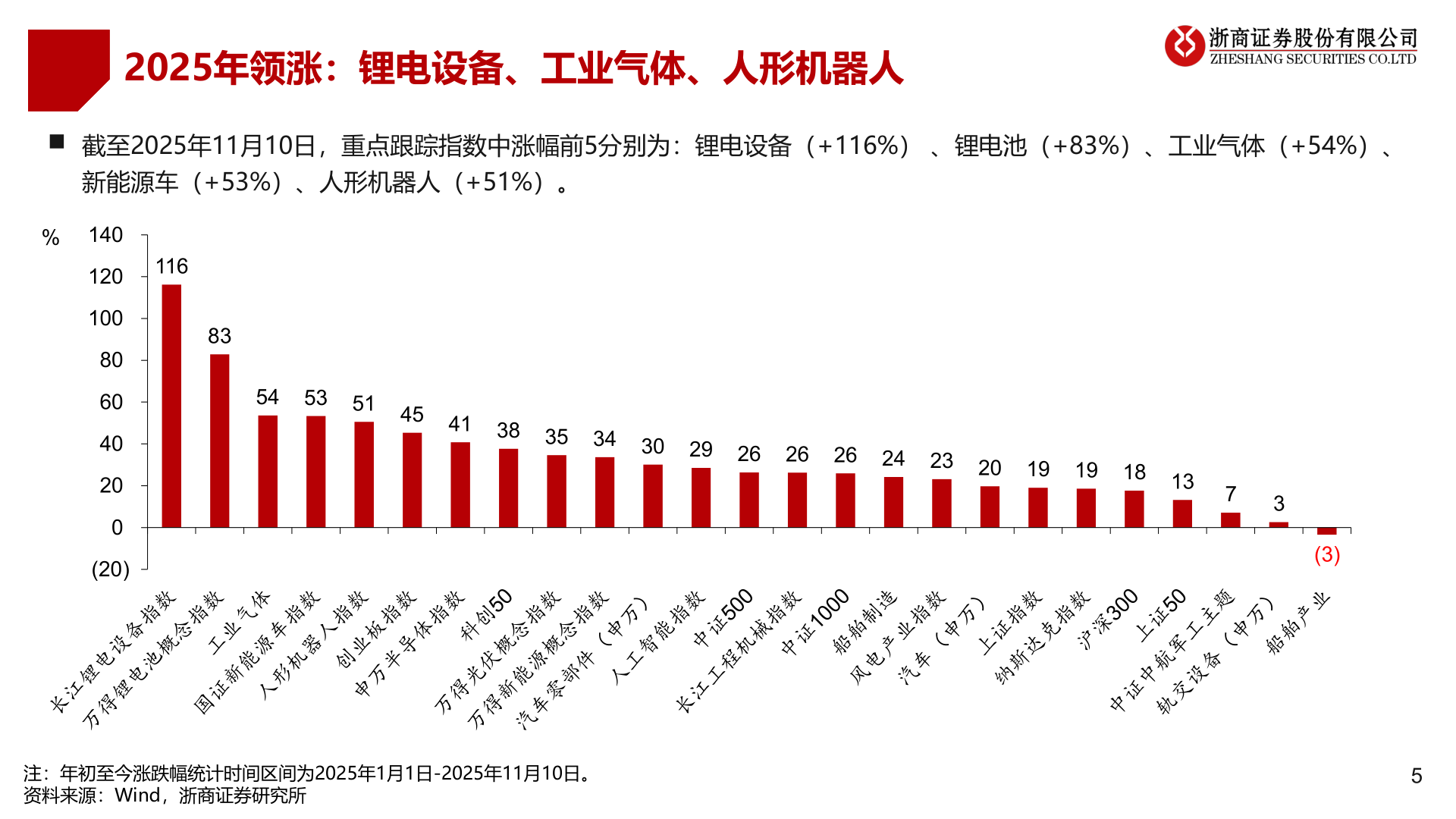 你知道2025年领涨：锂电设备、工业气体、人形机器人